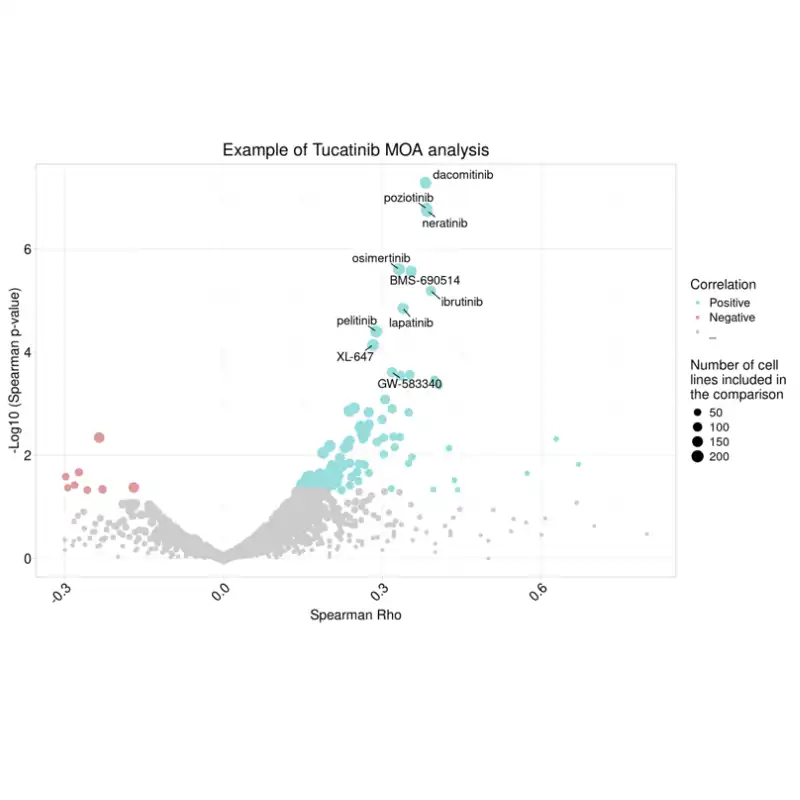 Mode of action analysis chart correlating the drug sensitivity profile of Tucatinib with 729 reference compounds