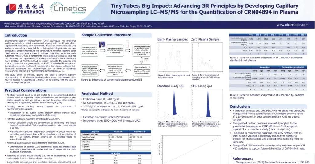 Tiny tubes, big impact: A scientific poster on capillary microsampling LC-MS/MS for CRN04894 quantification in plasma, highlighting 3R principles in preclinical studies.