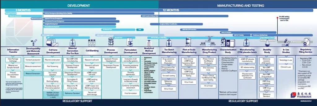 Integrated Biologics Development Services | Pharmaron