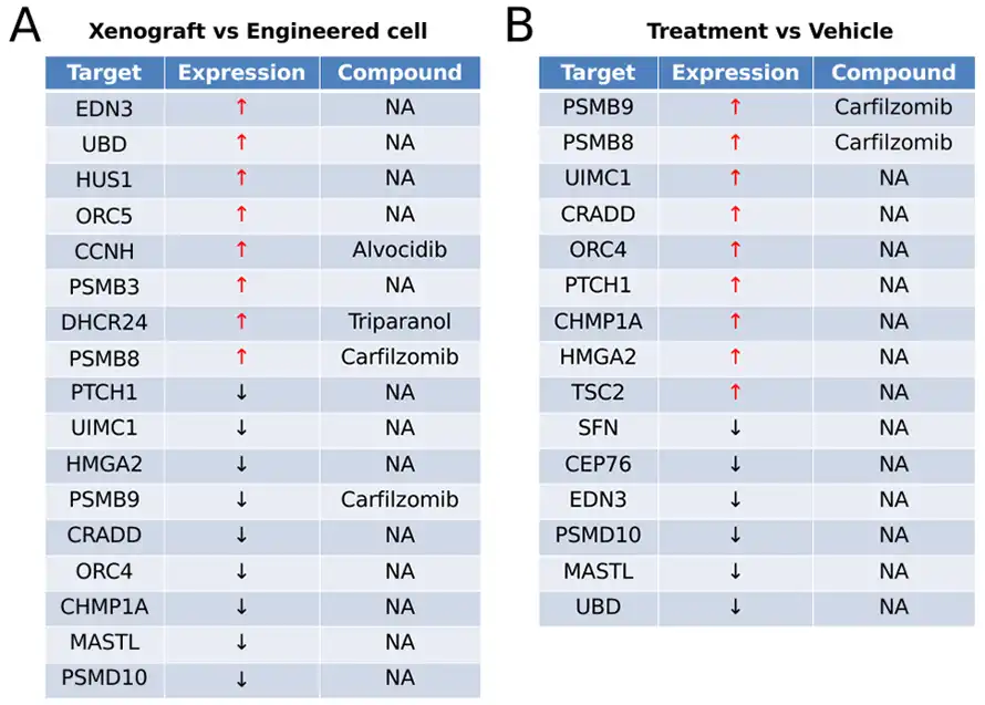 genes identified through in vivo crispr screen in trametinib treated xenograft tumors in mice