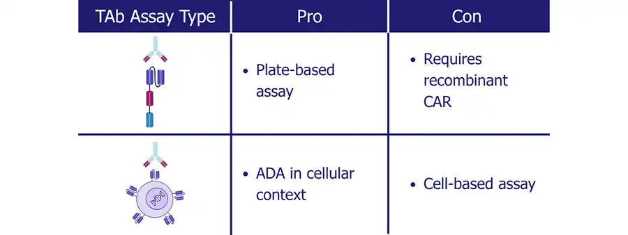 TAb assay types for CAR immunogenicity comparing plate-based and cell-based approaches with illustrated diagrams