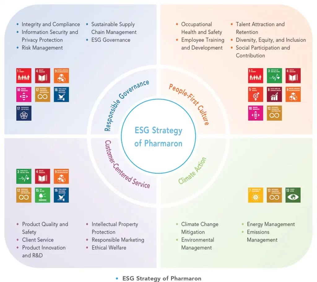 Pharmaron ESG strategy diagram with four pillars: Responsible Governance, People-First Culture, Customer-Centered Service and Climate Action