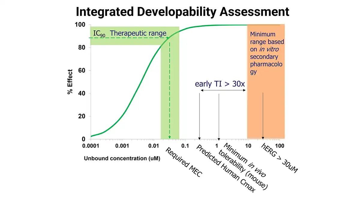 As part of this drug discovery case study we determined the developability of the newly discovered drug NB-0290