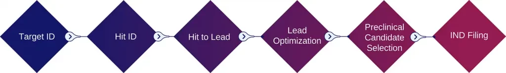 Schema explaining the scope of Pharmaron’s integrated drug discovery UK services including target science, hit ID, hit to lead, lead optimization, preclinical candidate selection, and IND filing.