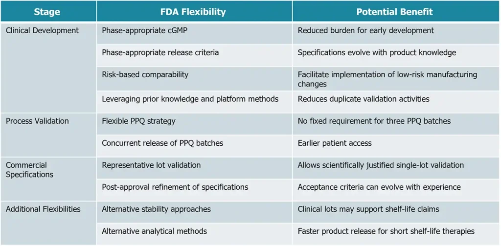 CGT regulatory guidance table showing phase-appropriate cGMP, flexible PPQ strategy, and other FDA flexibilities with their potential benefits